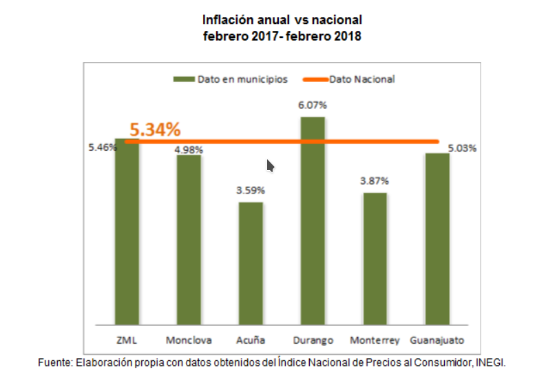inflación anual vs nacional
