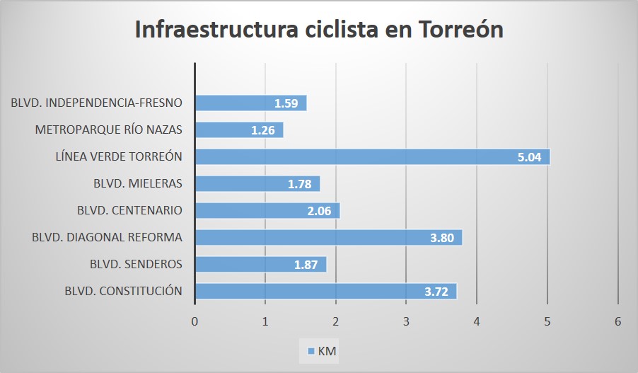 Infraestructura ciclista 2